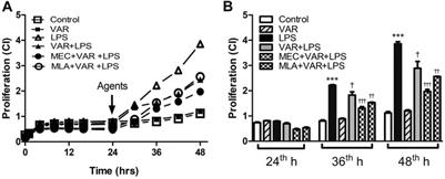 Varenicline Prevents LPS-Induced Inflammatory Response via Nicotinic Acetylcholine Receptors in RAW 264.7 Macrophages